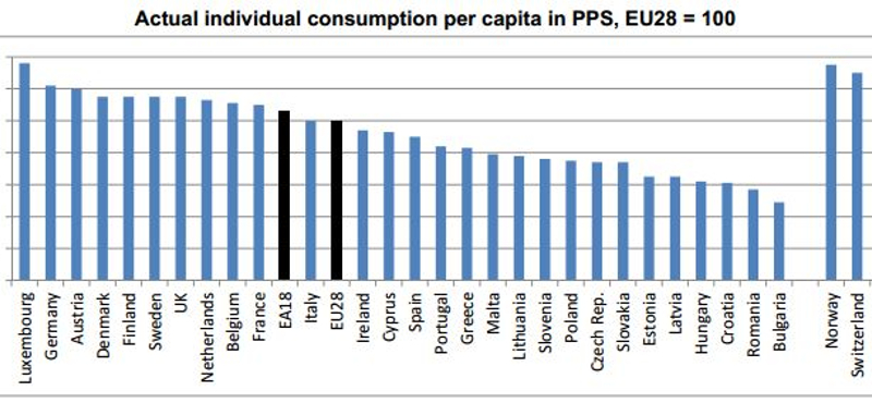 Az EU végén kullog Magyarország