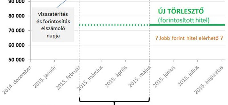 Devizahitelesek új élete: Mikor áll pénz a házhoz?