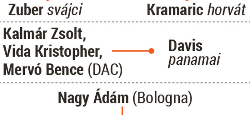 Ez se sok, de legalább ennyi maradt a magyar focistáknak