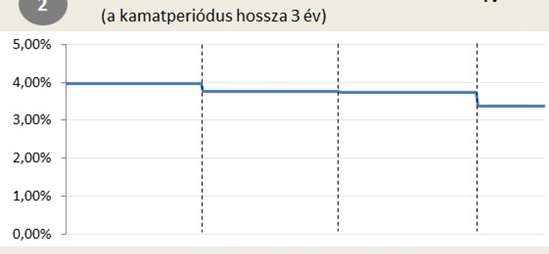 Hitelesek, figyelem! Jövő héttől így változhat a törlesztő