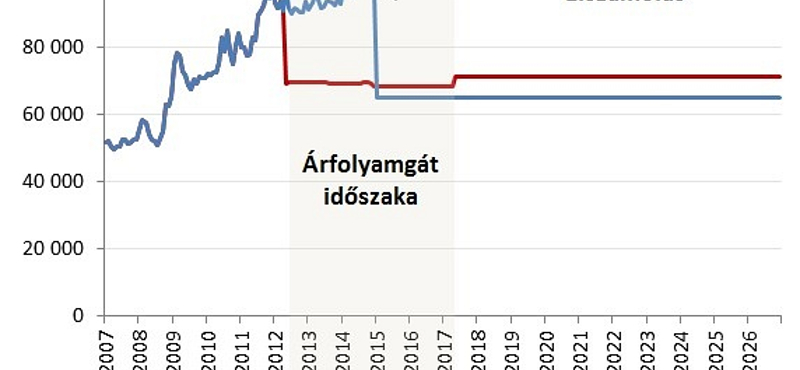 Most kiderül, ki járt jobban, az árfolyamgátas, vagy a normál hiteles