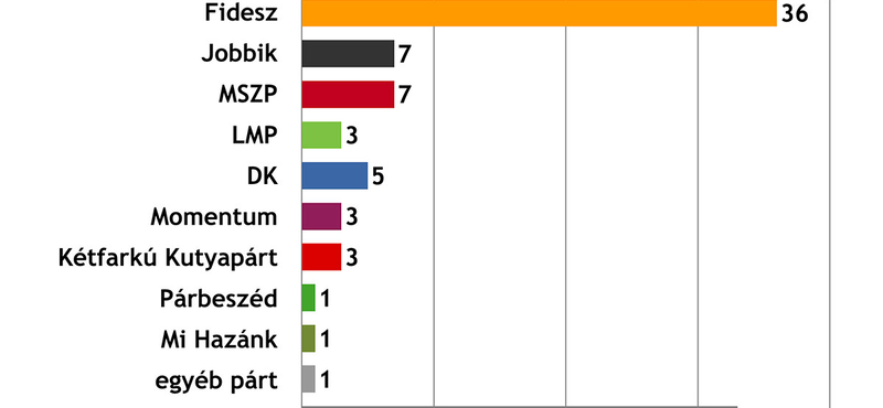 Závecz: Ugyanakkora az MSZP és a Jobbik tábora is