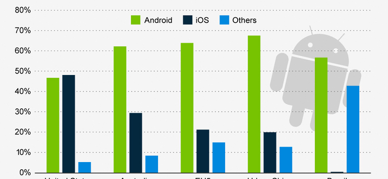 Az Android a világ ura