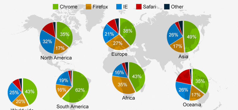 Ez a legnépszerűbb webböngésző