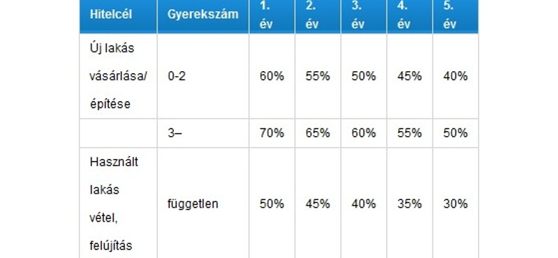 Kamatmentes hitelt kaphatnának a közszolgák