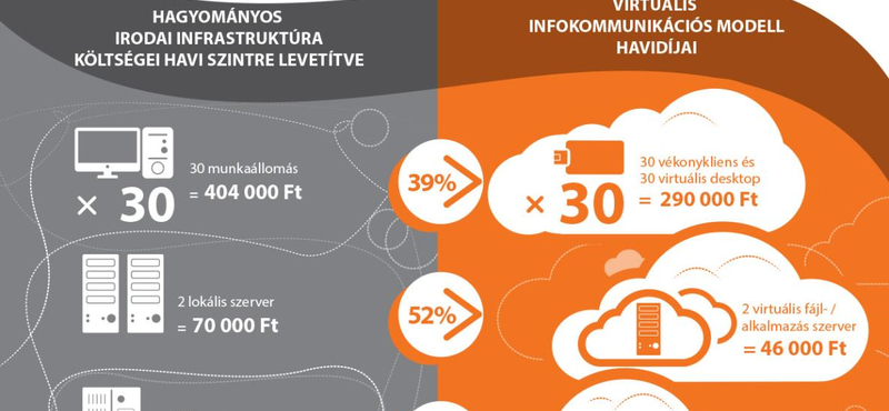 Infografika: így spórolhat milliókat egy cég