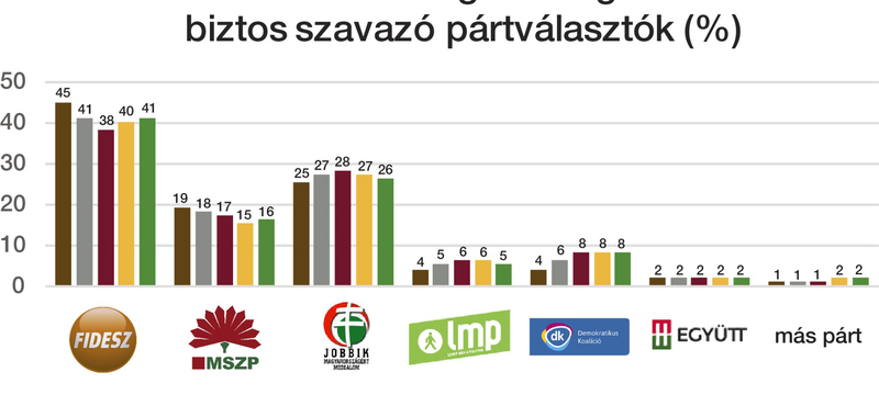 A Századvég szerint erősödött a Fidesz