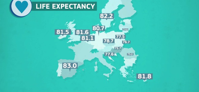 Lesújtó: az EU majd' minden országában tovább élnek, mint Magyarországon