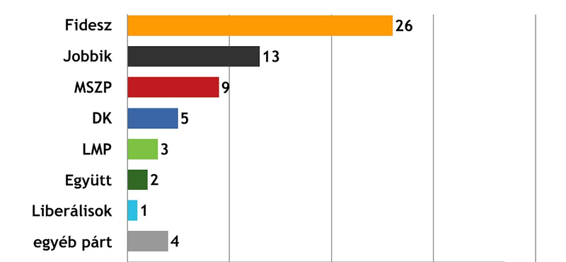 Felmérés: Tovább csökkent az MSZP támogatottsága