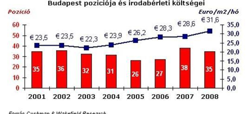 A stabilizáció éve jöhet az ipari ingatlanpiacon 