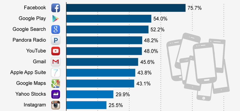 Ez a 10 legnépszerűbb app az USA-ban