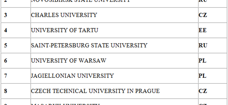 Két magyar egyetem is van a 20-as kelet-európai és közép-ázsiai rangsorban