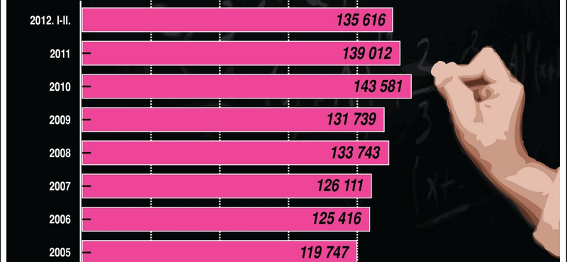 Keddtől tárgyalnak a kormánnyal a sztrájkot fontolgató tanárok