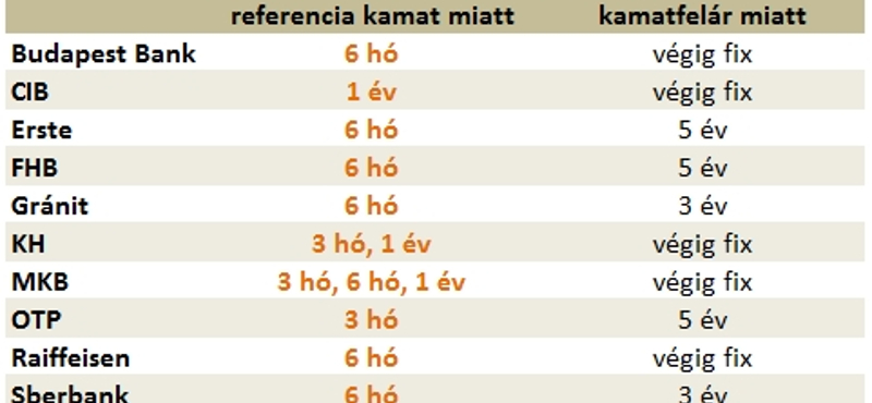 Így változtak meg a bankok lakáshitelei