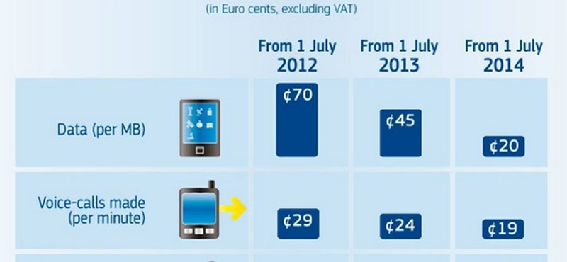 Ezt nézze meg, ha nem érti az EU roamingdíj-politikáját!