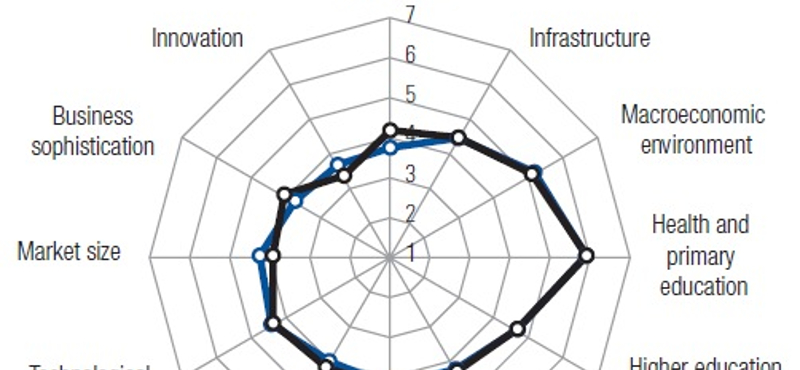 Súlyosan rontott Magyarország a versenyképességén