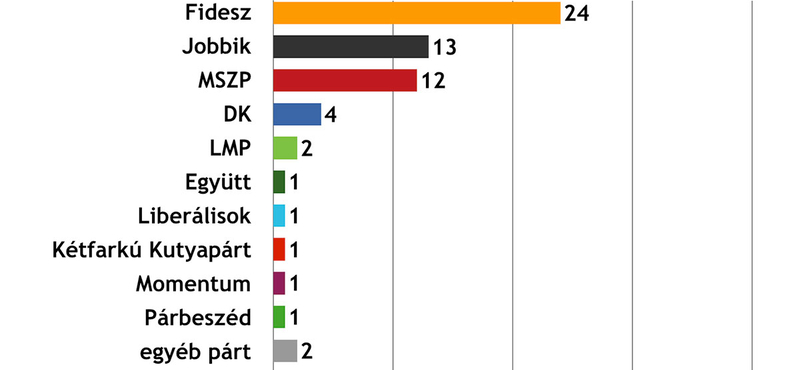 Závecz: Megugrott a bizonytalanok aránya, tovább olvadt a kispártok esélye