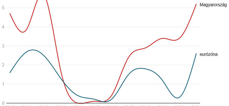 Pár hónapon belül akár két számjegyű is lehet a magyarországi infláció