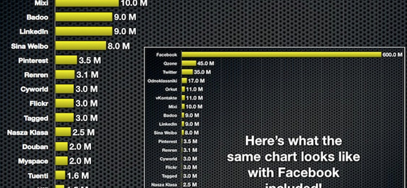 Kiesett az iWiW, duplázott a Facebook