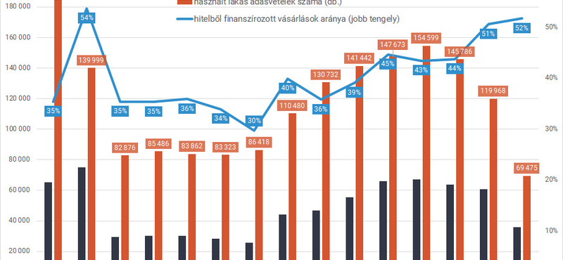 Történelmi csúcshoz közelít a lakáshitel-állomány