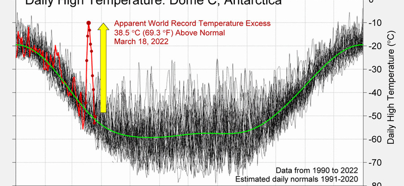 Világrekorddal is felér az Antarktiszon mért hőhullám