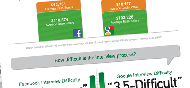 Hogyan vélekednek munkahelyükről a Facebook és a Google alkalmazottai?