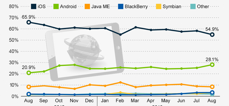 Az Android megdöntené az iOS egyeduralmát