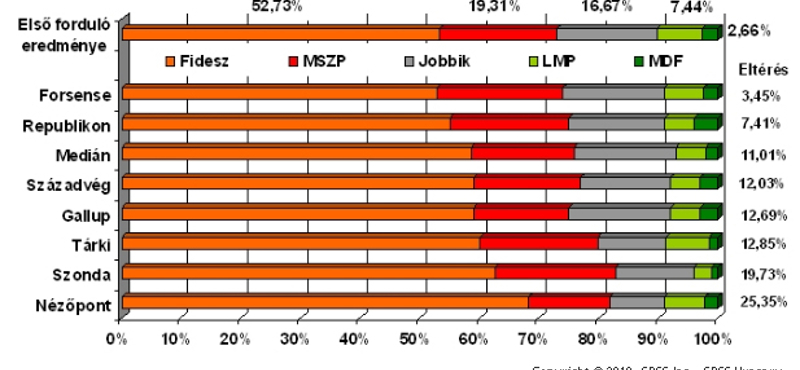 Első forduló: jól vizsgáztak a közvélemény-kutatók 