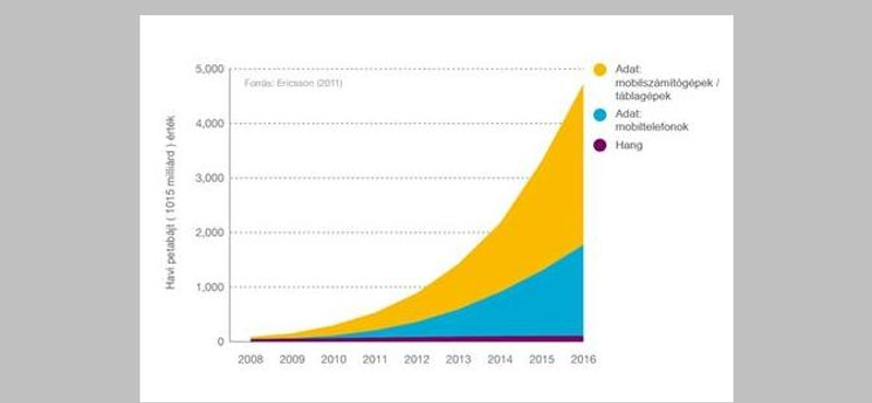 Gondolná, hogy 5 év alatt megtízszereződik a mobil adatforgalom?