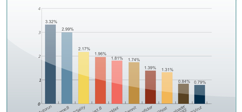 Egyszerűen kivédheti a toplistás számítógépes vírusokat