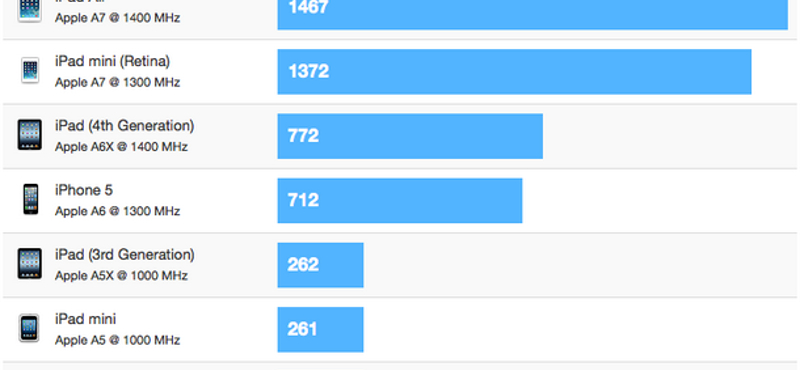 Meglepő retinás iPad Mini benchmarkok