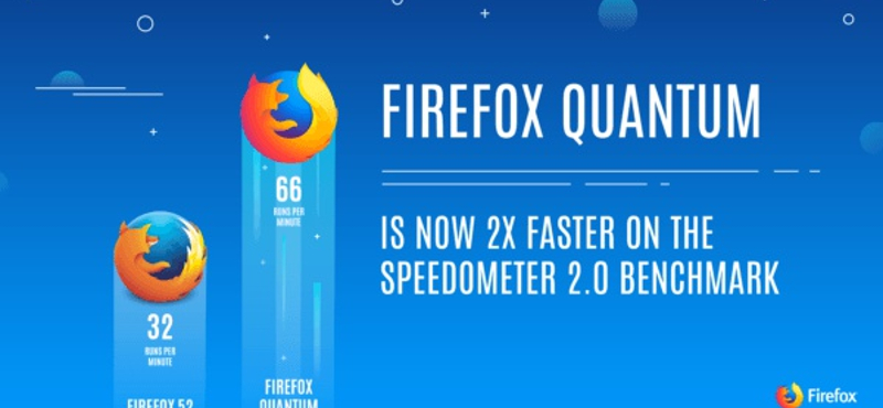 Csinált a Mozilla egy teljesen új Firefox böngészőt, ami kenterbe verheti a Chrome-ot