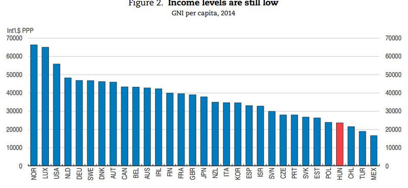 OECD: A magyarok még mindig a legszegényebbek között