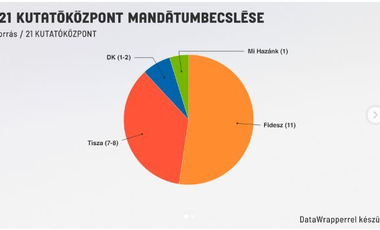 A 21 Kutatóközpont becslése szerint sem a Momentum, sem az MKKP nem jut be az EP-be